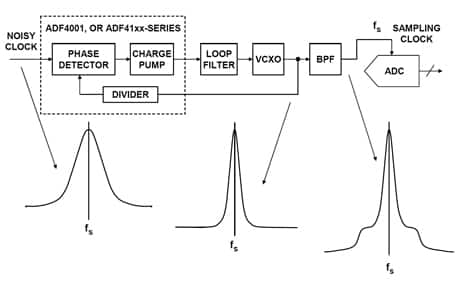 Figure 8: Using a Phase-Locked Loop (PLL) and Bandpass Filter to Condition a Noisy Clock Source.